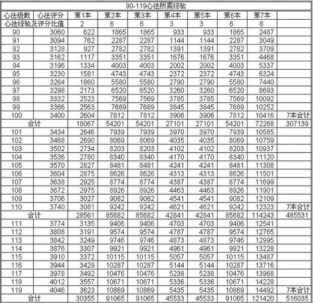 【经验分享】前7本心法90到119 经验表 - 天龙茶馆