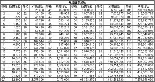 求数据帝,99到102的经验表 天龙茶馆《新天龙八部》官方论坛-武