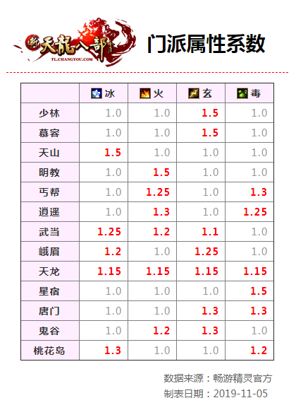 新版爆料最新天龙八部各门派属性系数